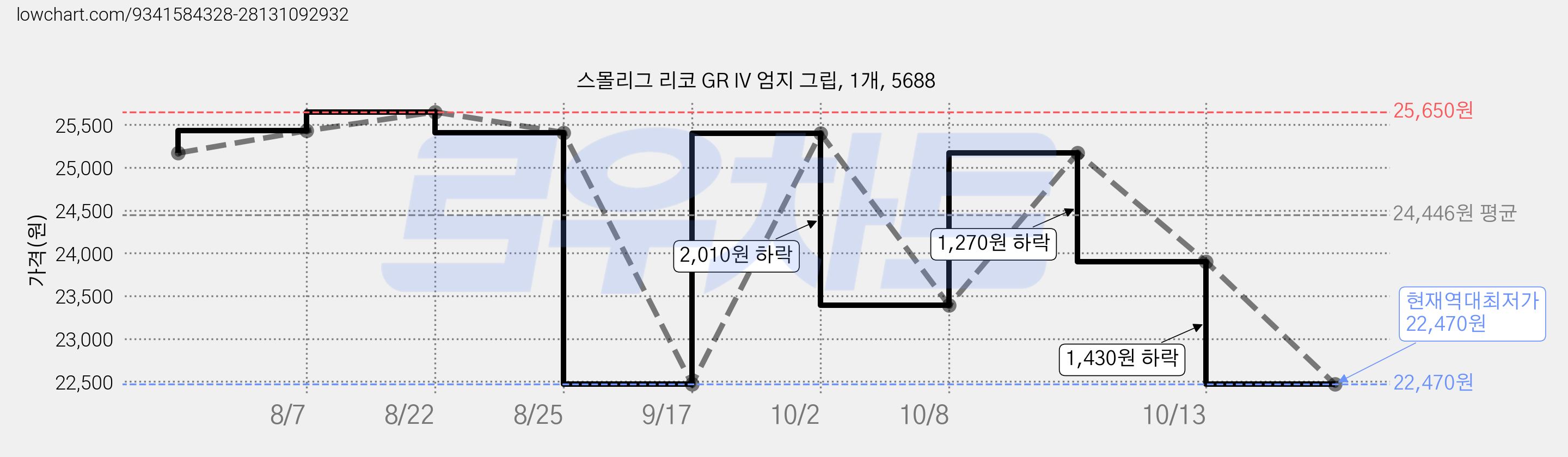 스몰리그 리코 GR IV 엄지 그립, 1개, 5688 가격 변동 차트, 현재가 22,470원, 역대최저가