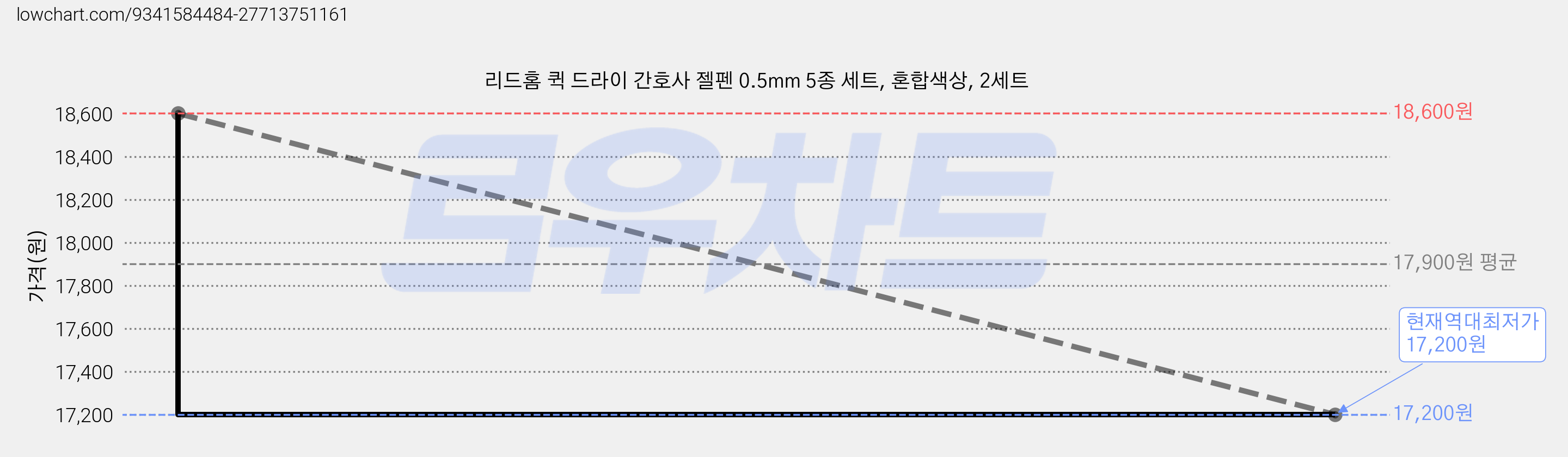 리드홈 퀵 드라이 간호사 젤펜 0.5mm 5종 세트, 혼합색상, 2세트 가격 변동 차트, 현재가 17,200원, 역대최저가