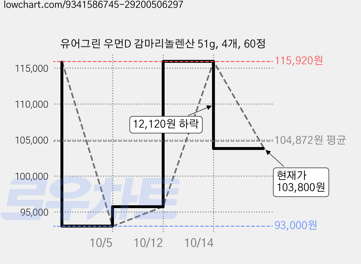 유어그린 우먼D 감마리놀렌산 51g, 4개, 60정 가격 변동 차트, 현재가 103,800원, 관측 최저가 93,000원