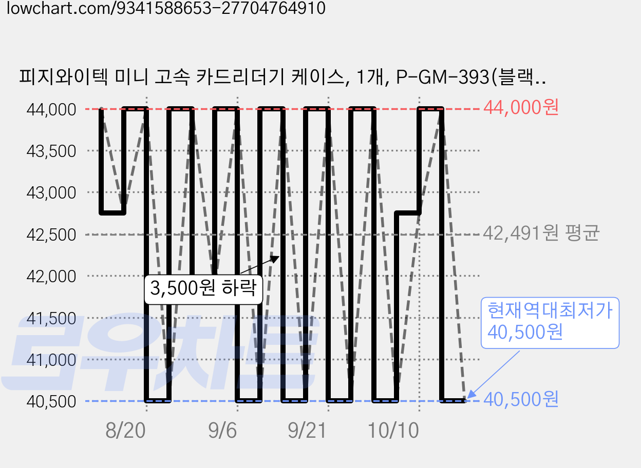 피지와이텍 미니 고속 카드리더기 케이스, 1개, P-GM-393(블랙) 가격 변동 차트, 현재가 40,500원, 역대최저가
