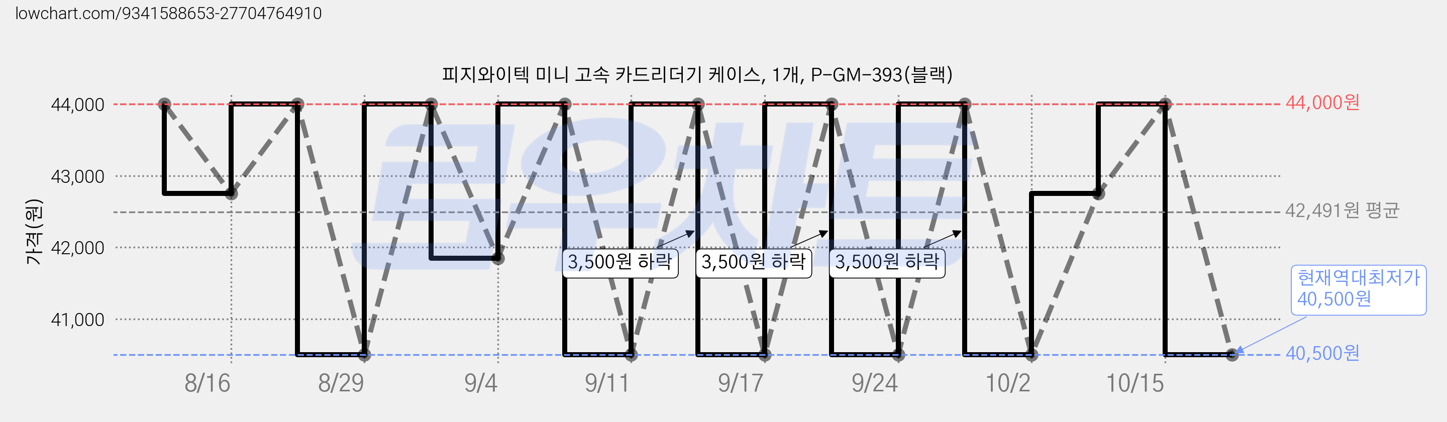 피지와이텍 미니 고속 카드리더기 케이스, 1개, P-GM-393(블랙) 가격 변동 차트, 현재가 40,500원, 역대최저가