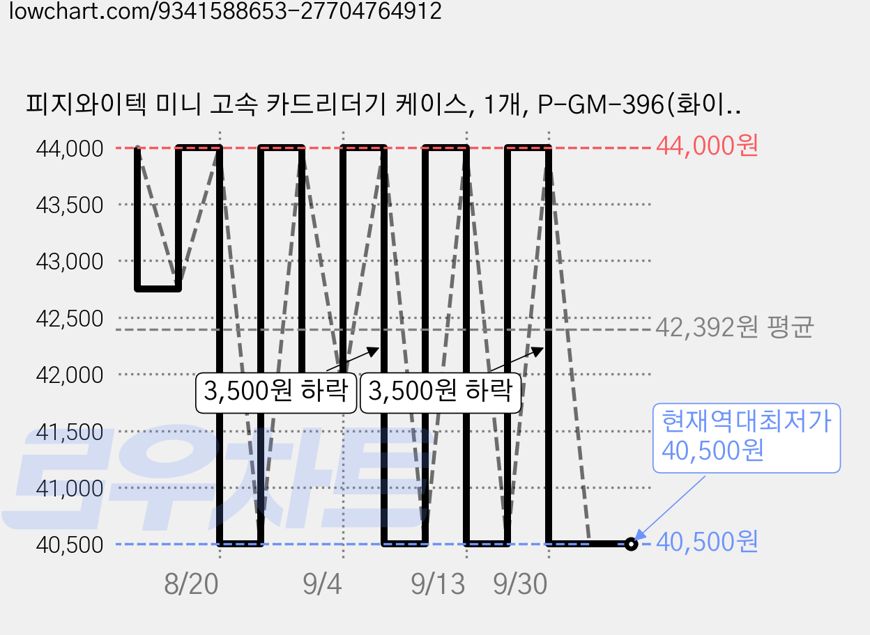 피지와이텍 미니 고속 카드리더기 케이스, 1개, P-GM-396(화이트) 가격 변동 차트, 현재가 40,500원, 역대최저가