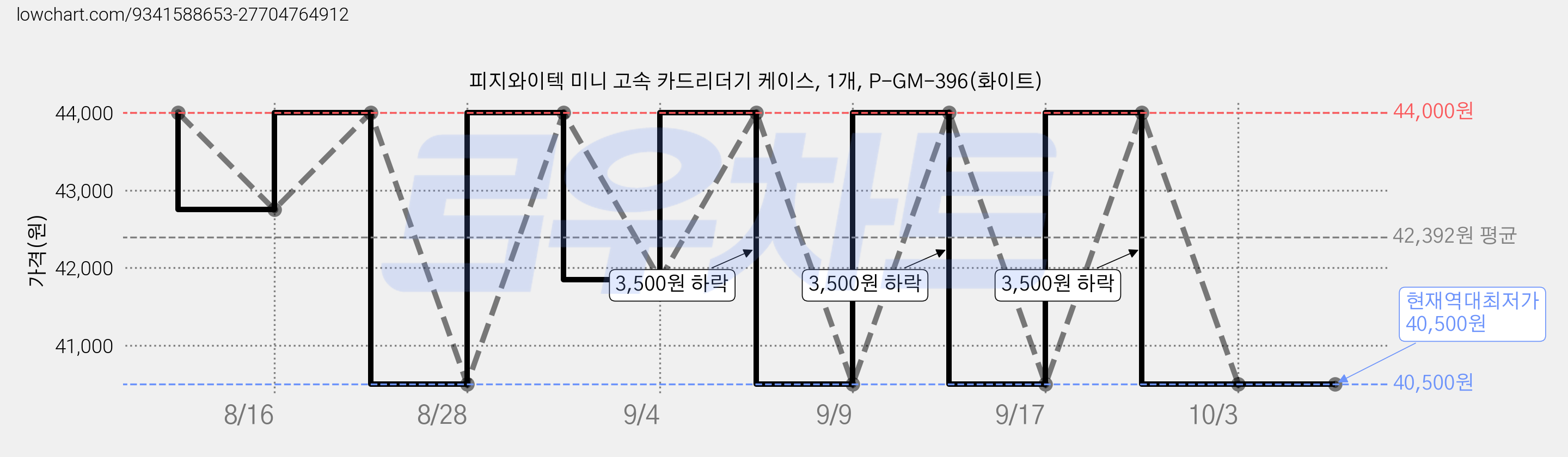 피지와이텍 미니 고속 카드리더기 케이스, 1개, P-GM-396(화이트) 가격 변동 차트, 현재가 40,500원, 역대최저가