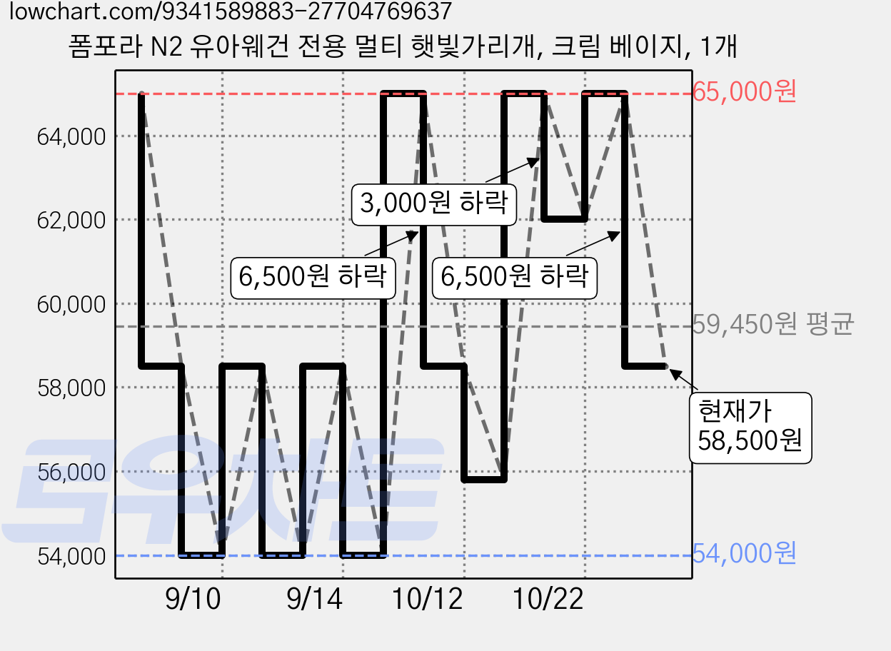 폼포라 N2 유아웨건 전용 멀티 햇빛가리개, 크림 베이지, 1개 가격 변동 차트, 현재가 58,500원, 관측 최저가 54,000원