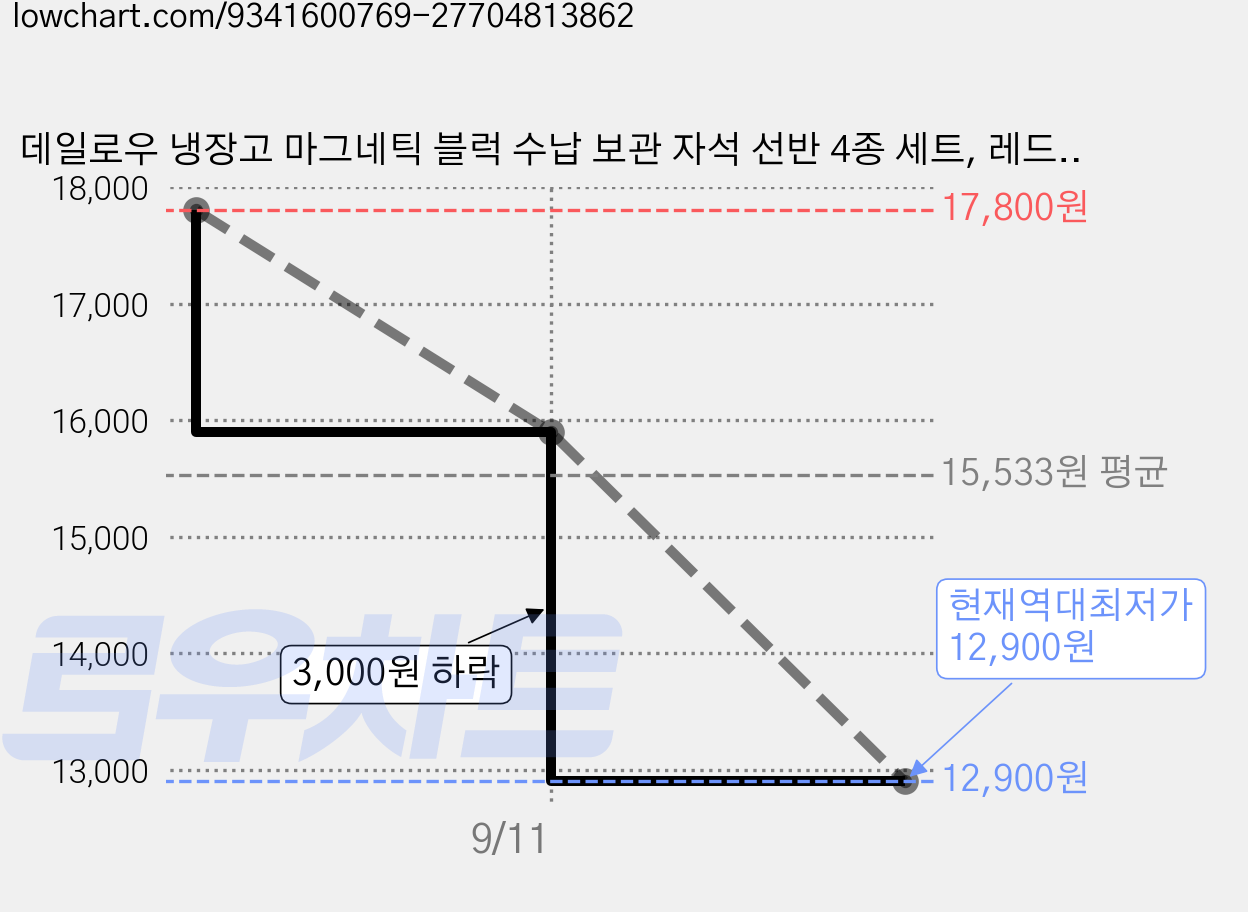 데일로우 냉장고 마그네틱 블럭 수납 보관 자석 선반 4종 세트, 레드, 그린, 블루, 옐로우, 1세트 가격 변동 차트, 현재가 12,900원, 역대최저가