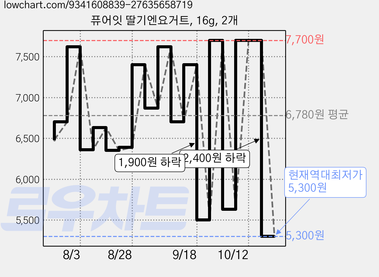 퓨어잇 딸기엔요거트, 16g, 2개 가격 변동 차트, 현재가 5,300원, 역대최저가