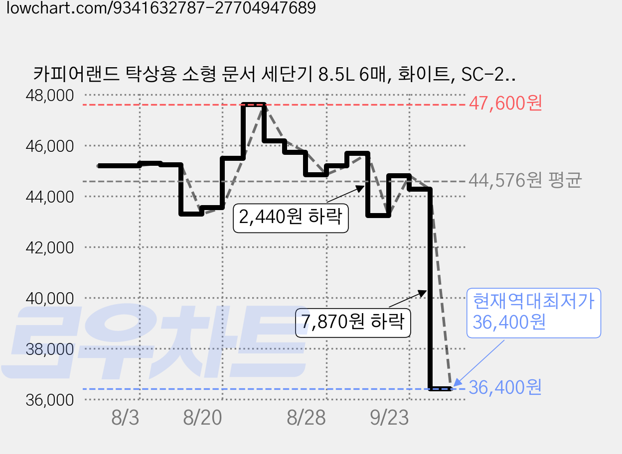 카피어랜드 탁상용 소형 문서 세단기 8.5L 6매, 화이트, SC-206A 가격 변동 차트, 현재가 36,400원, 역대최저가