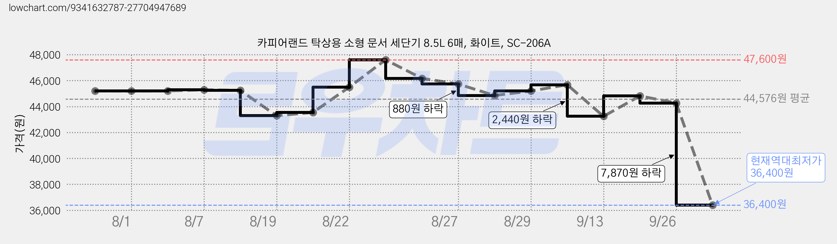 카피어랜드 탁상용 소형 문서 세단기 8.5L 6매, 화이트, SC-206A 가격 변동 차트, 현재가 36,400원, 역대최저가
