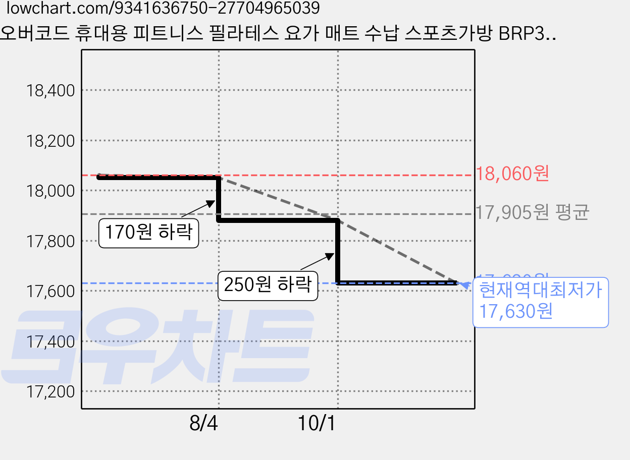 오버코드 휴대용 피트니스 필라테스 요가 매트 수납 스포츠가방 BRP3172, 블루, 1개 가격 변동 차트, 현재가 17,630원, 역대최저가