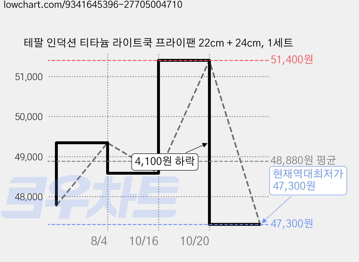 테팔 인덕션 티타늄 라이트쿡 프라이팬 22cm + 24cm, 1세트 가격 변동 차트, 현재가 47,300원, 역대최저가