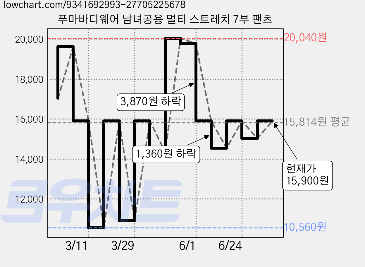 푸마바디웨어 남녀공용 멀티 스트레치 7부 팬츠 가격 변동 차트, 현재가 15,900원, 관측 최저가 10,560원