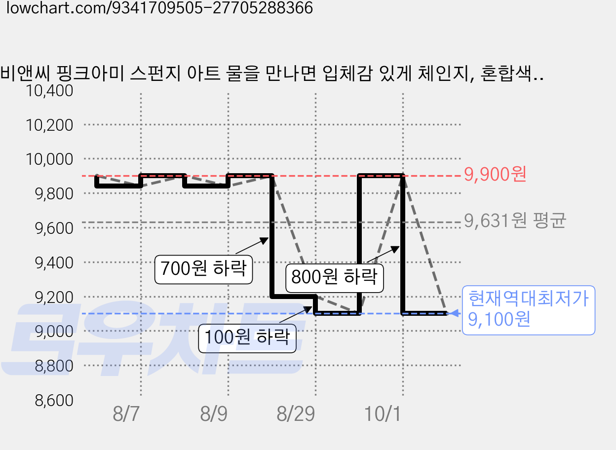 비앤씨 핑크아미 스펀지 아트 물을 만나면 입체감 있게 체인지, 혼합색상, 1개 가격 변동 차트, 현재가 9,100원, 역대최저가