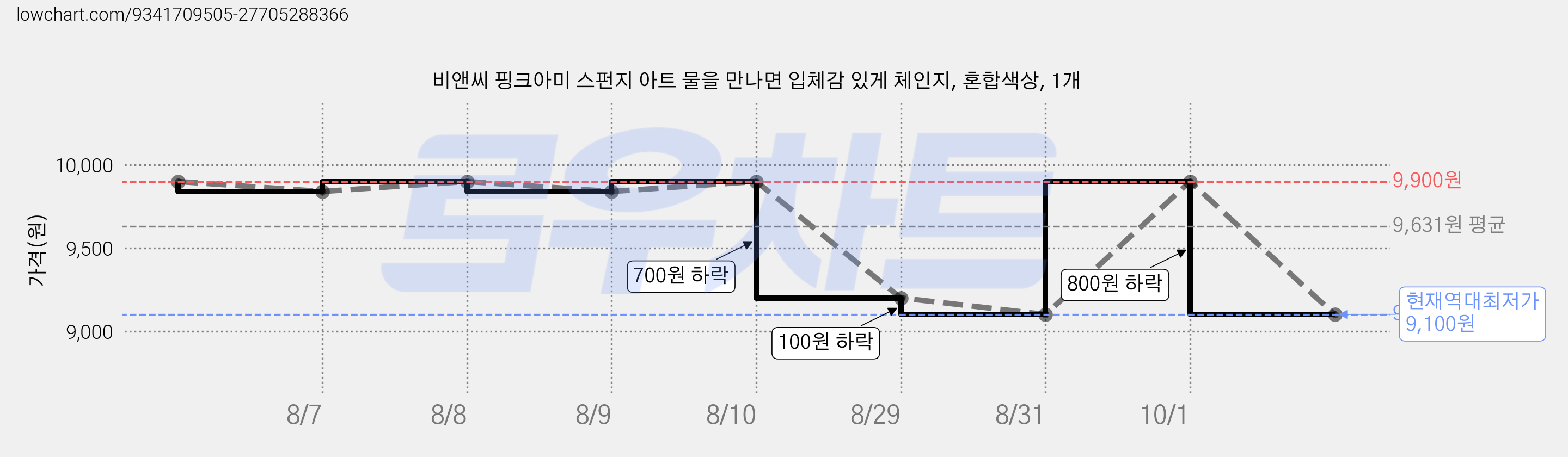 비앤씨 핑크아미 스펀지 아트 물을 만나면 입체감 있게 체인지, 혼합색상, 1개 가격 변동 차트, 현재가 9,100원, 역대최저가