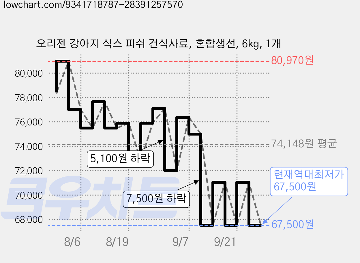 오리젠 강아지 식스 피쉬 건식사료, 혼합생선, 6kg, 1개 가격 변동 차트, 현재가 67,500원, 역대최저가