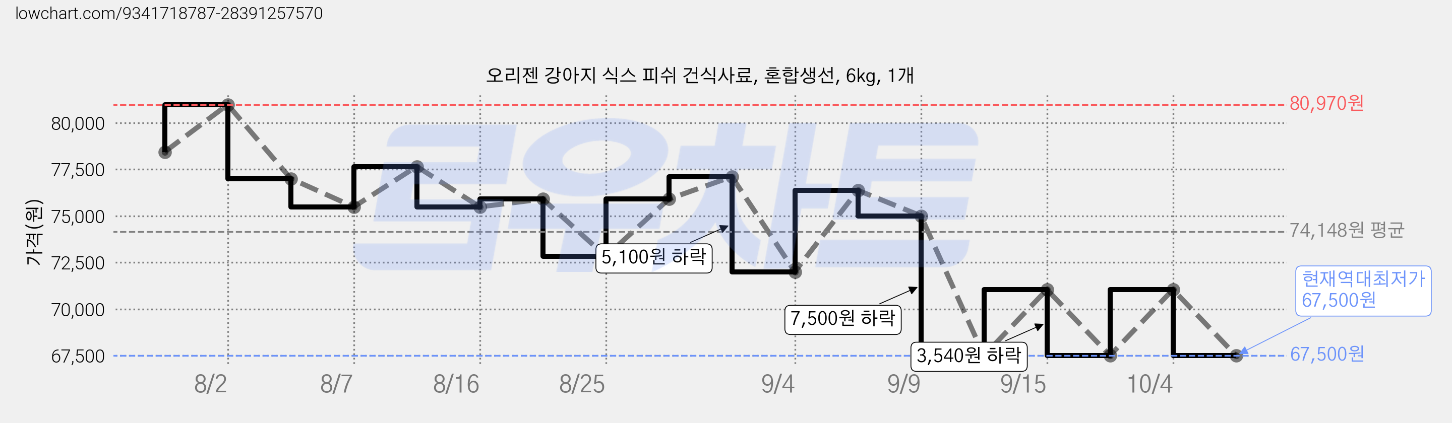 오리젠 강아지 식스 피쉬 건식사료, 혼합생선, 6kg, 1개 가격 변동 차트, 현재가 67,500원, 역대최저가