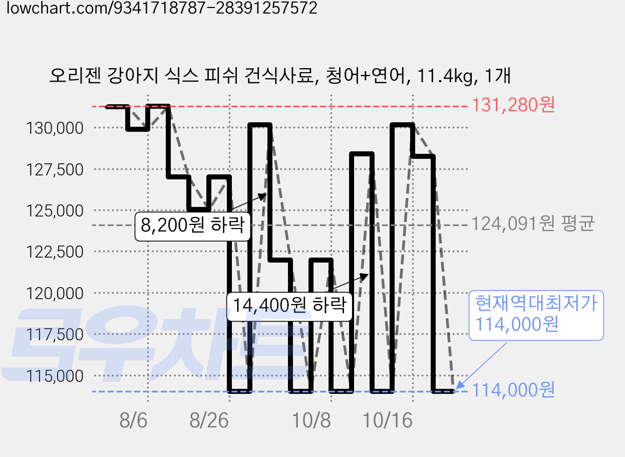 오리젠 강아지 식스 피쉬 건식사료, 청어+연어, 11.4kg, 1개 가격 변동 차트, 현재가 114,000원, 역대최저가