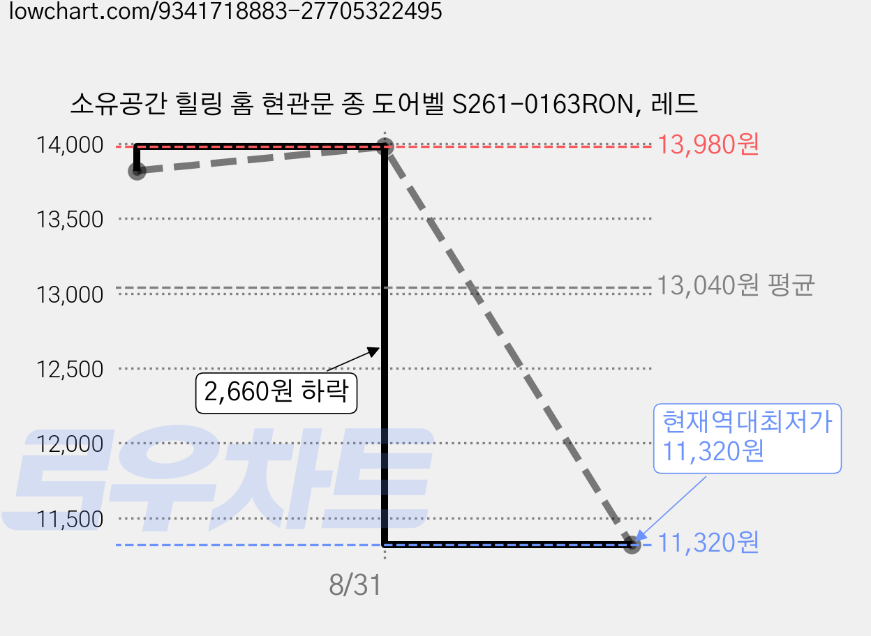 소유공간 힐링 홈 현관문 종 도어벨 S261-0163RON, 레드 가격 변동 차트, 현재가 11,320원, 역대최저가