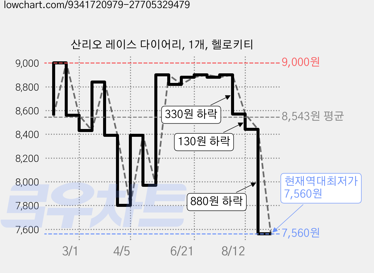 산리오 레이스 다이어리, 1개, 헬로키티 가격 변동 차트, 현재가 7,560원, 역대최저가