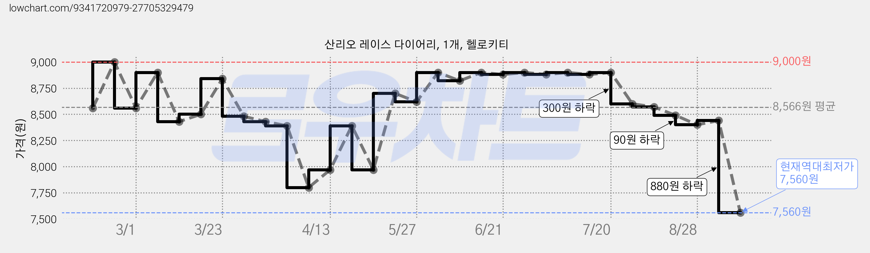 산리오 레이스 다이어리, 1개, 헬로키티 가격 변동 차트, 현재가 7,560원, 역대최저가