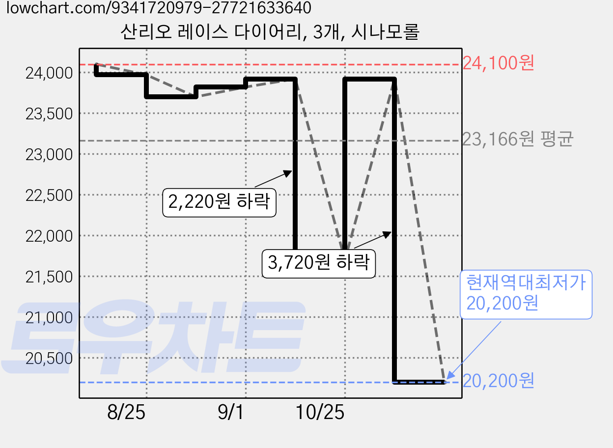 산리오 레이스 다이어리, 3개, 시나모롤 가격 변동 차트, 현재가 20,200원, 역대최저가