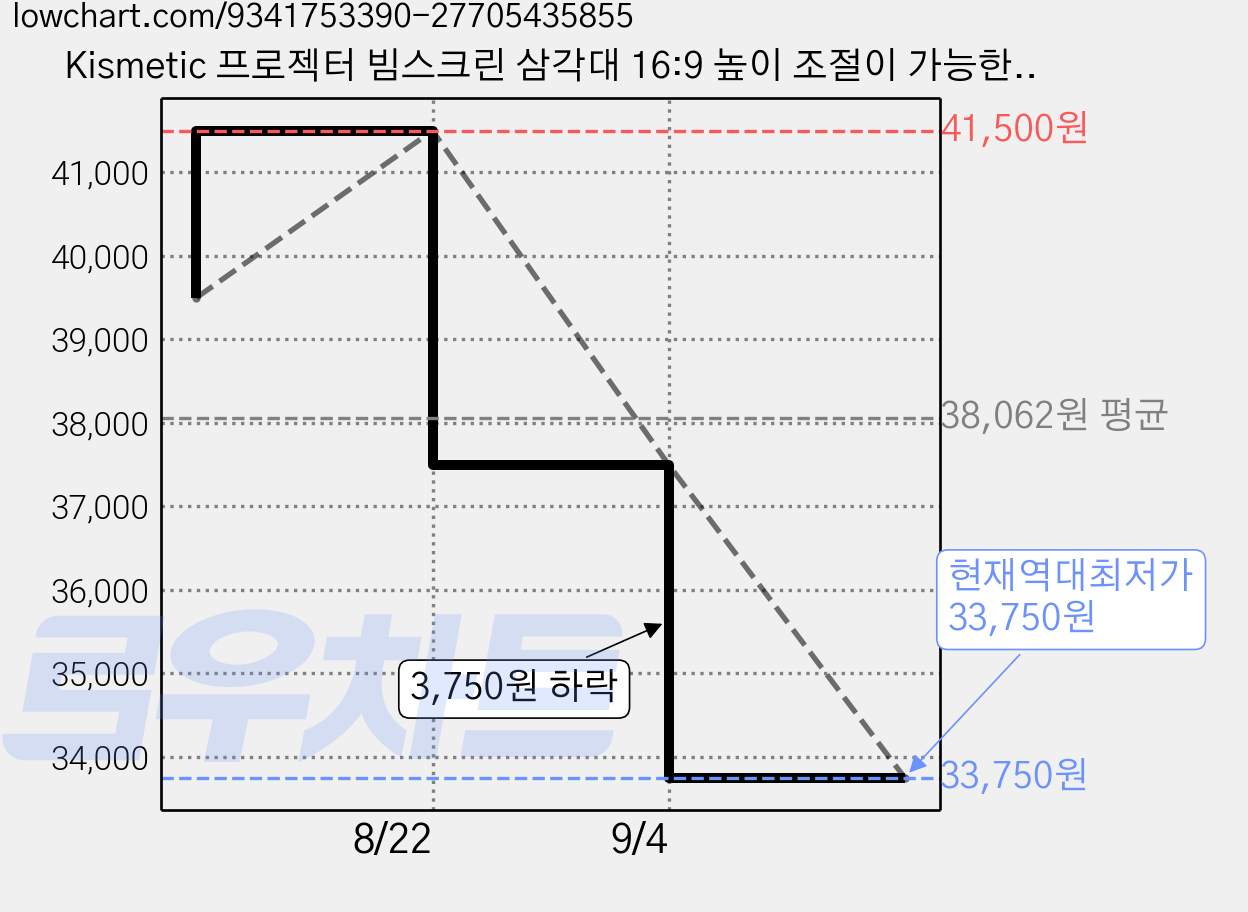 Kismetic 프로젝터 빔스크린 삼각대 16:9 높이 조절이 가능한, 72 인치 (159 x 90 cm) 가격 변동 차트, 현재가 33,750원, 역대최저가