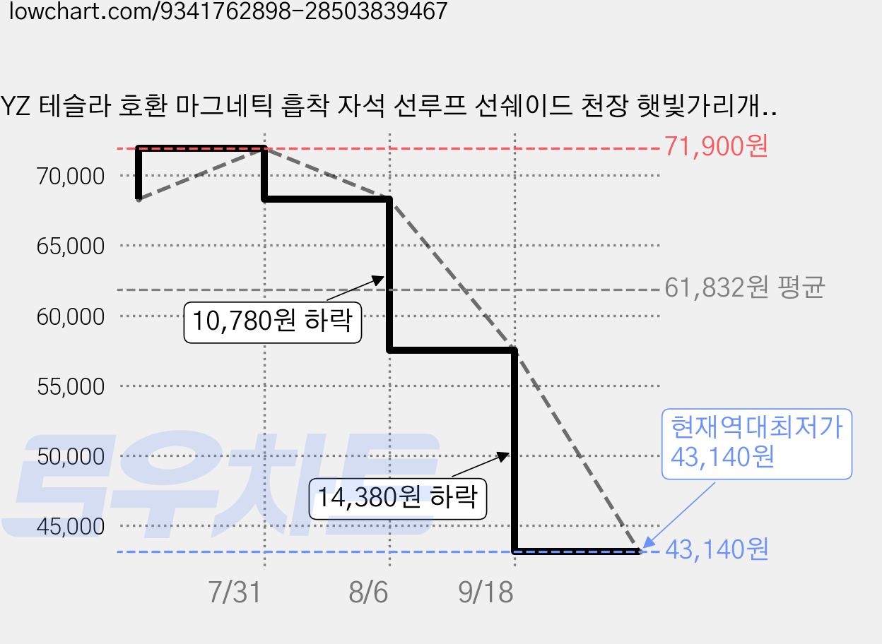 YZ 테슬라 호환 마그네틱 흡착 자석 선루프 선쉐이드 천장 햇빛가리개 선쉐이드 엔테리어 악세사리, 1세트, 은색 가격 변동 차트, 현재가 43,140원, 역대최저가
