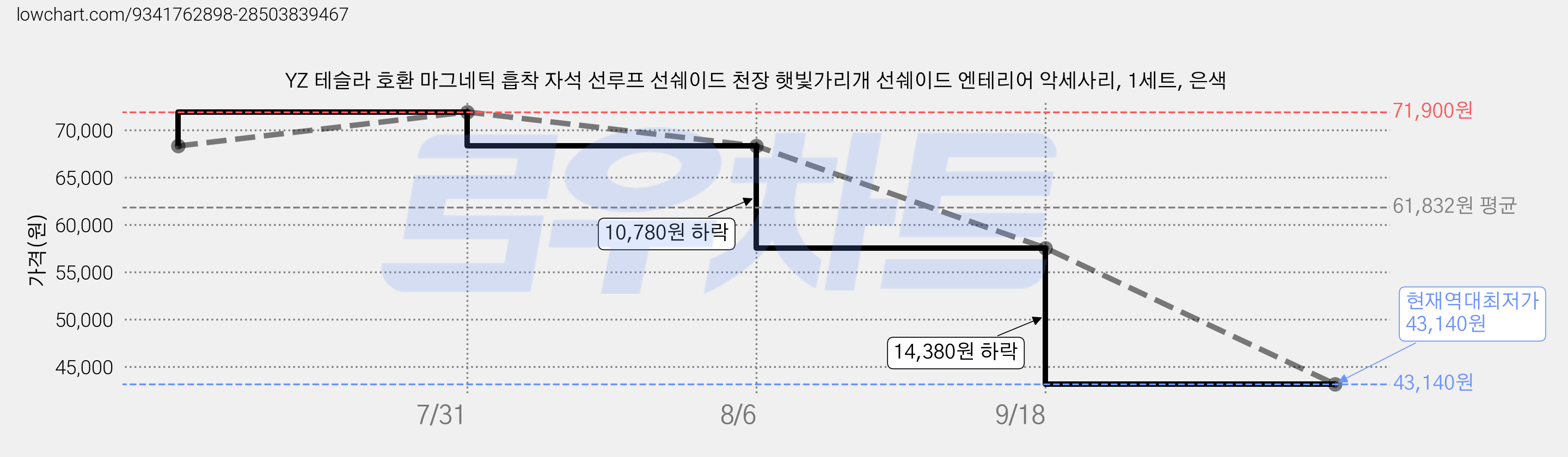 YZ 테슬라 호환 마그네틱 흡착 자석 선루프 선쉐이드 천장 햇빛가리개 선쉐이드 엔테리어 악세사리, 1세트, 은색 가격 변동 차트, 현재가 43,140원, 역대최저가