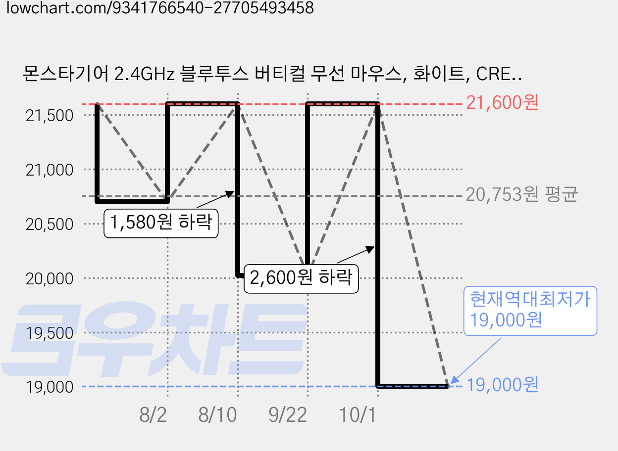 몬스타기어 2.4GHz 블루투스 버티컬 무선 마우스, 화이트, CREW GV 가격 변동 차트, 현재가 19,000원, 역대최저가