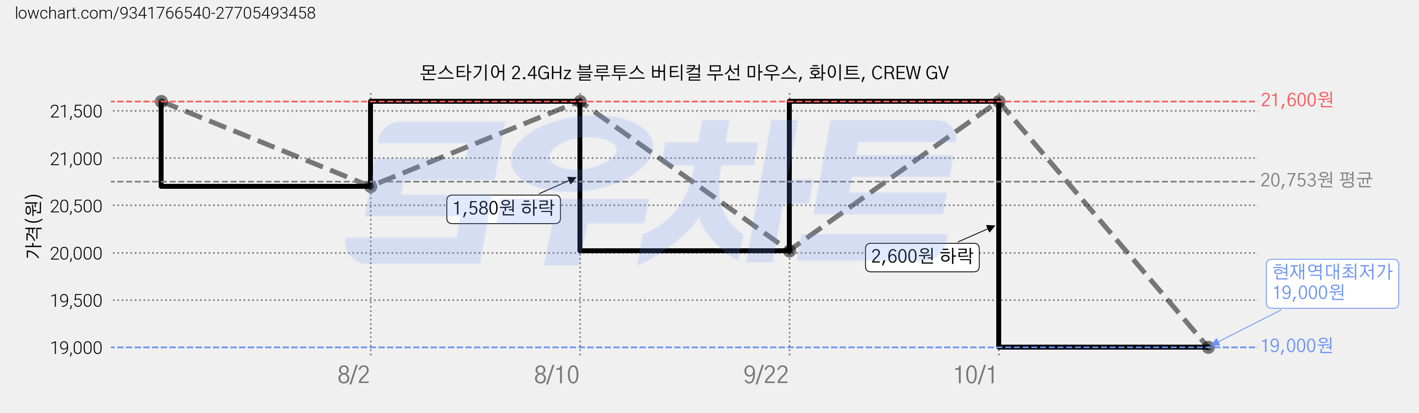 몬스타기어 2.4GHz 블루투스 버티컬 무선 마우스, 화이트, CREW GV 가격 변동 차트, 현재가 19,000원, 역대최저가