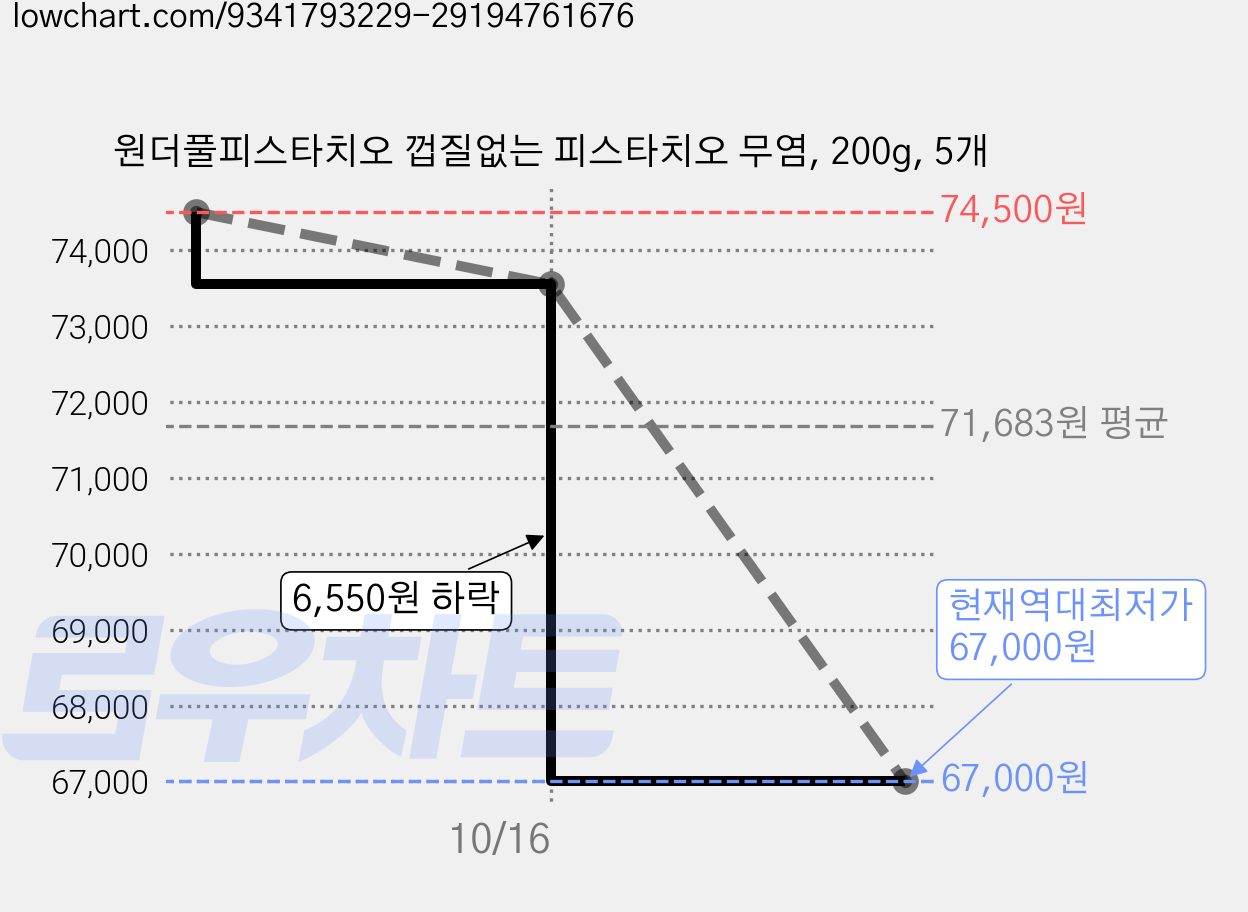 원더풀피스타치오 껍질없는 피스타치오 무염, 200g, 5개 가격 변동 차트, 현재가 67,000원, 역대최저가