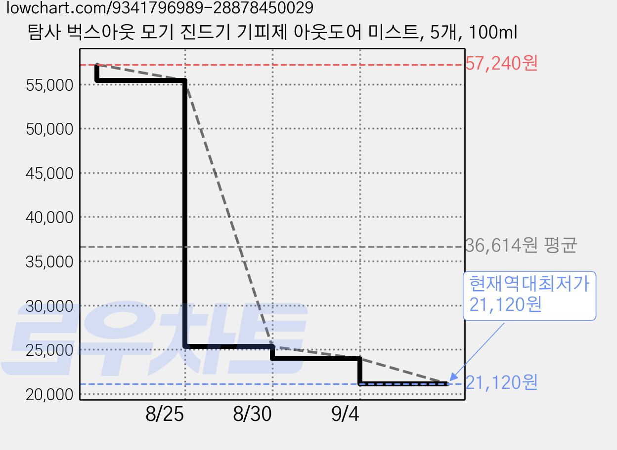 탐사 벅스아웃 모기 진드기 기피제 아웃도어 미스트, 5개, 100ml 가격 변동 차트, 현재가 21,120원, 역대최저가