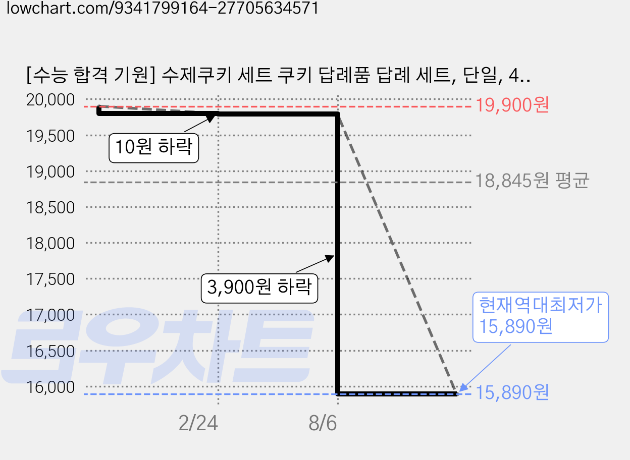 [수능 합격 기원] 수제쿠키 세트 쿠키 답례품 답례 세트, 단일, 4박스 가격 변동 차트, 현재가 15,890원, 역대최저가