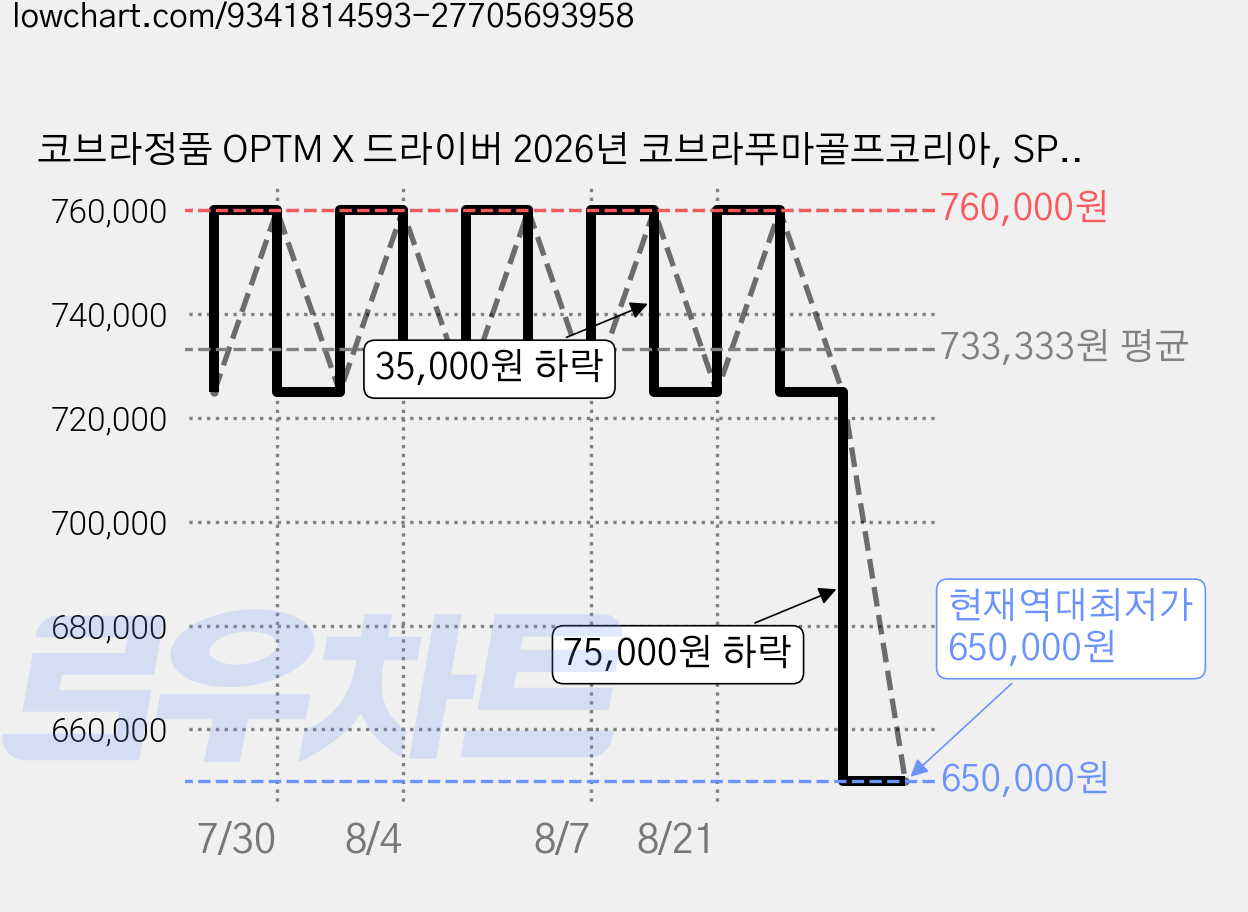 코브라정품 OPTM X 드라이버 2026년 코브라푸마골프코리아, SPEEDER NX 9도 [S] 가격 변동 차트, 현재가 650,000원, 역대최저가