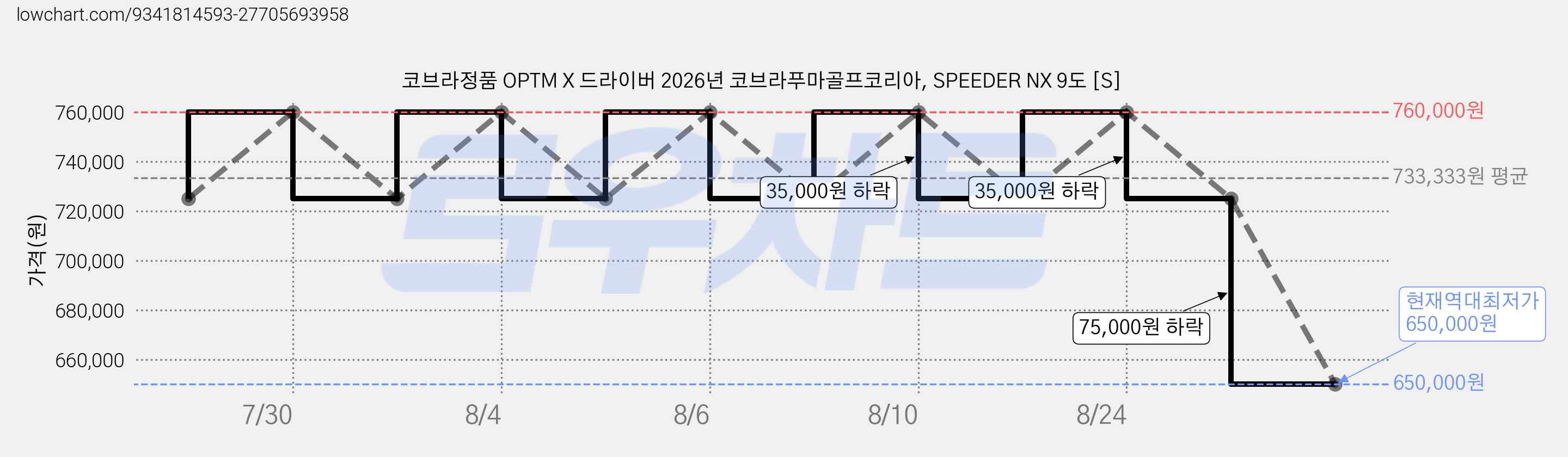 코브라정품 OPTM X 드라이버 2026년 코브라푸마골프코리아, SPEEDER NX 9도 [S] 가격 변동 차트, 현재가 650,000원, 역대최저가