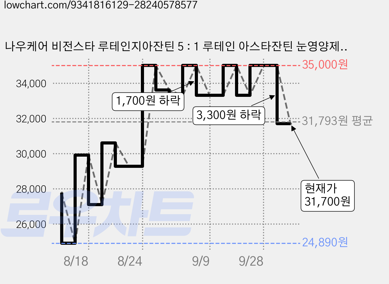 나우케어 비전스타 루테인지아잔틴 5 : 1 루테인 아스타잔틴 눈영양제 15g, 1개, 30정 가격 변동 차트, 현재가 31,700원, 관측 최저가 21,700원