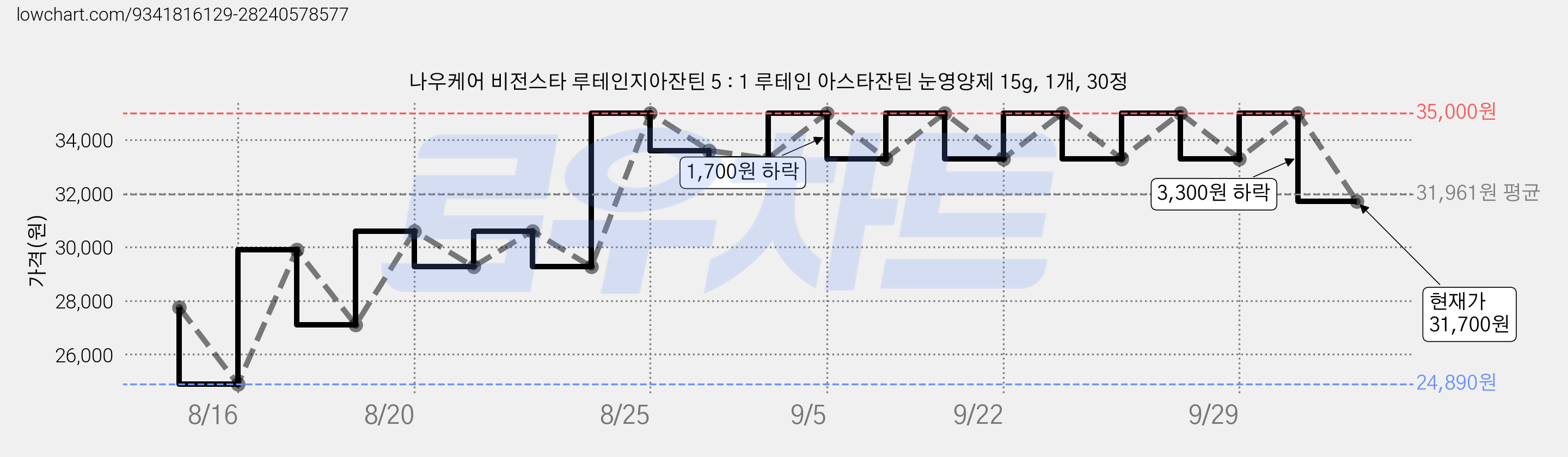 나우케어 비전스타 루테인지아잔틴 5 : 1 루테인 아스타잔틴 눈영양제 15g, 1개, 30정 가격 변동 차트, 현재가 31,700원, 관측 최저가 21,700원