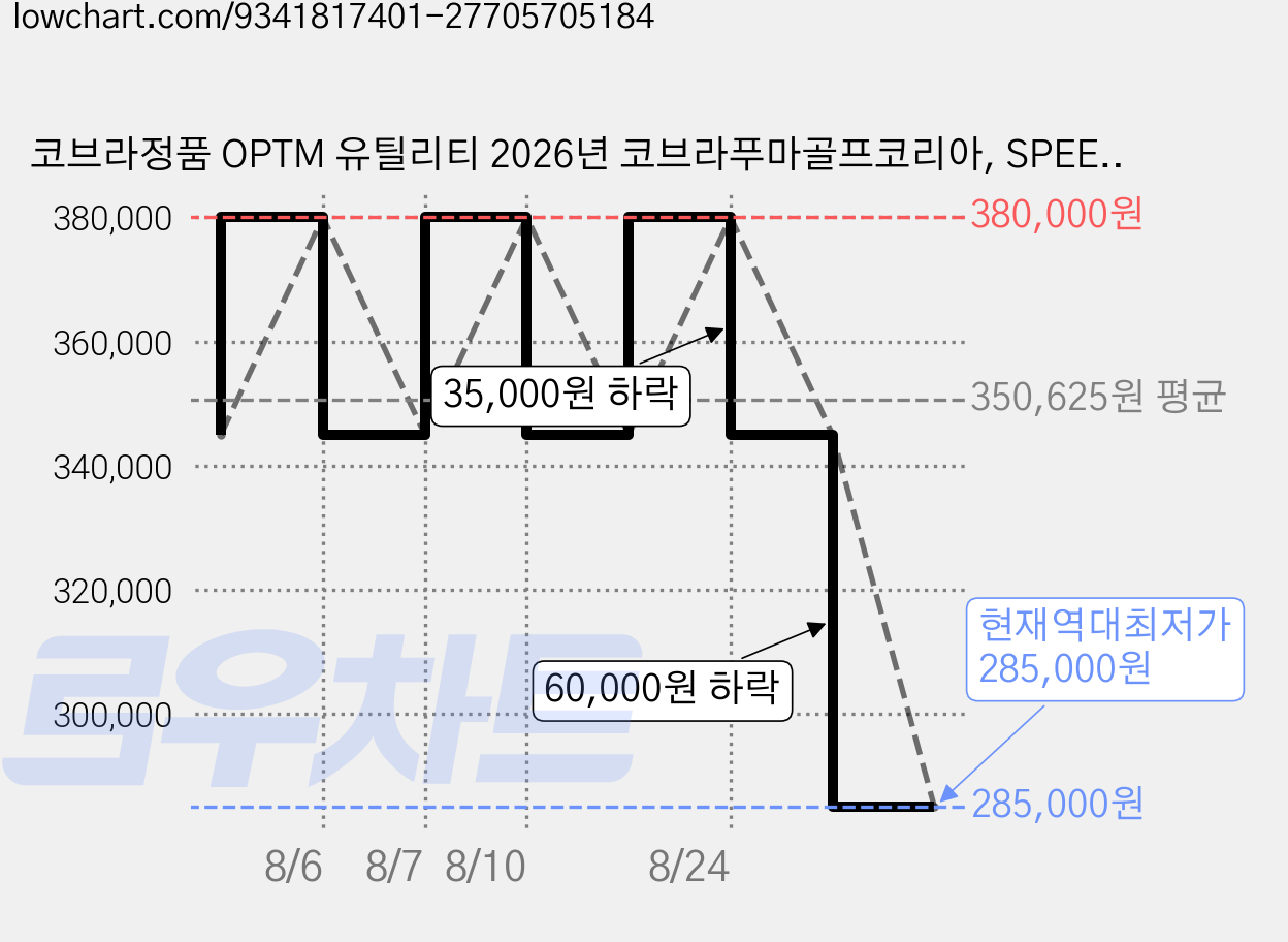 코브라정품 OPTM 유틸리티 2026년 코브라푸마골프코리아, SPEEDER NX 4번 21도 [S] 가격 변동 차트, 현재가 285,000원, 역대최저가