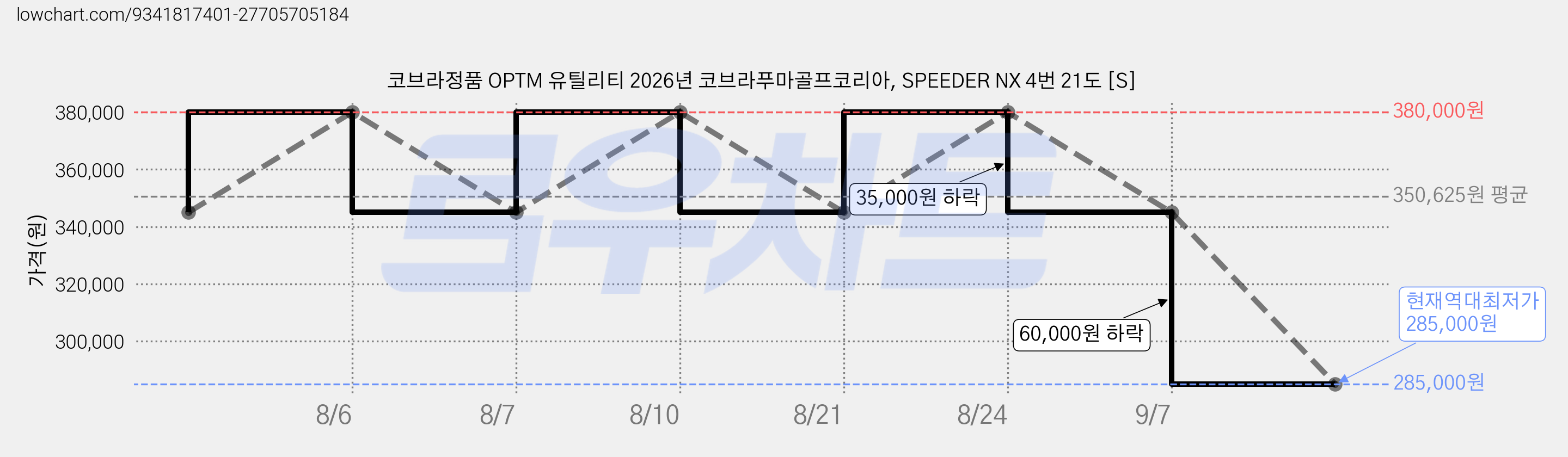 코브라정품 OPTM 유틸리티 2026년 코브라푸마골프코리아, SPEEDER NX 4번 21도 [S] 가격 변동 차트, 현재가 285,000원, 역대최저가