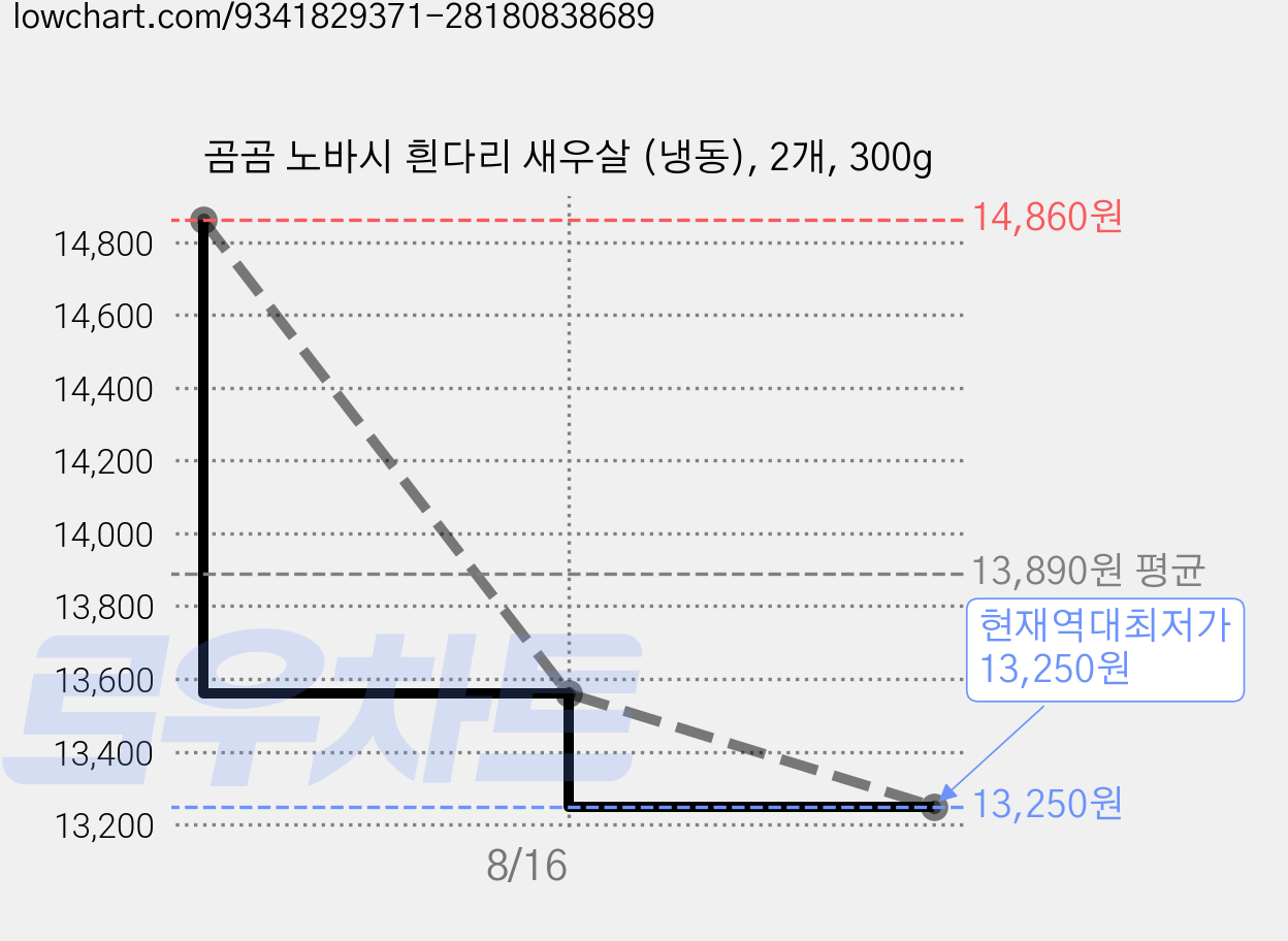 곰곰 노바시 흰다리 새우살 (냉동), 2개, 300g 가격 변동 차트, 현재가 13,250원, 역대최저가