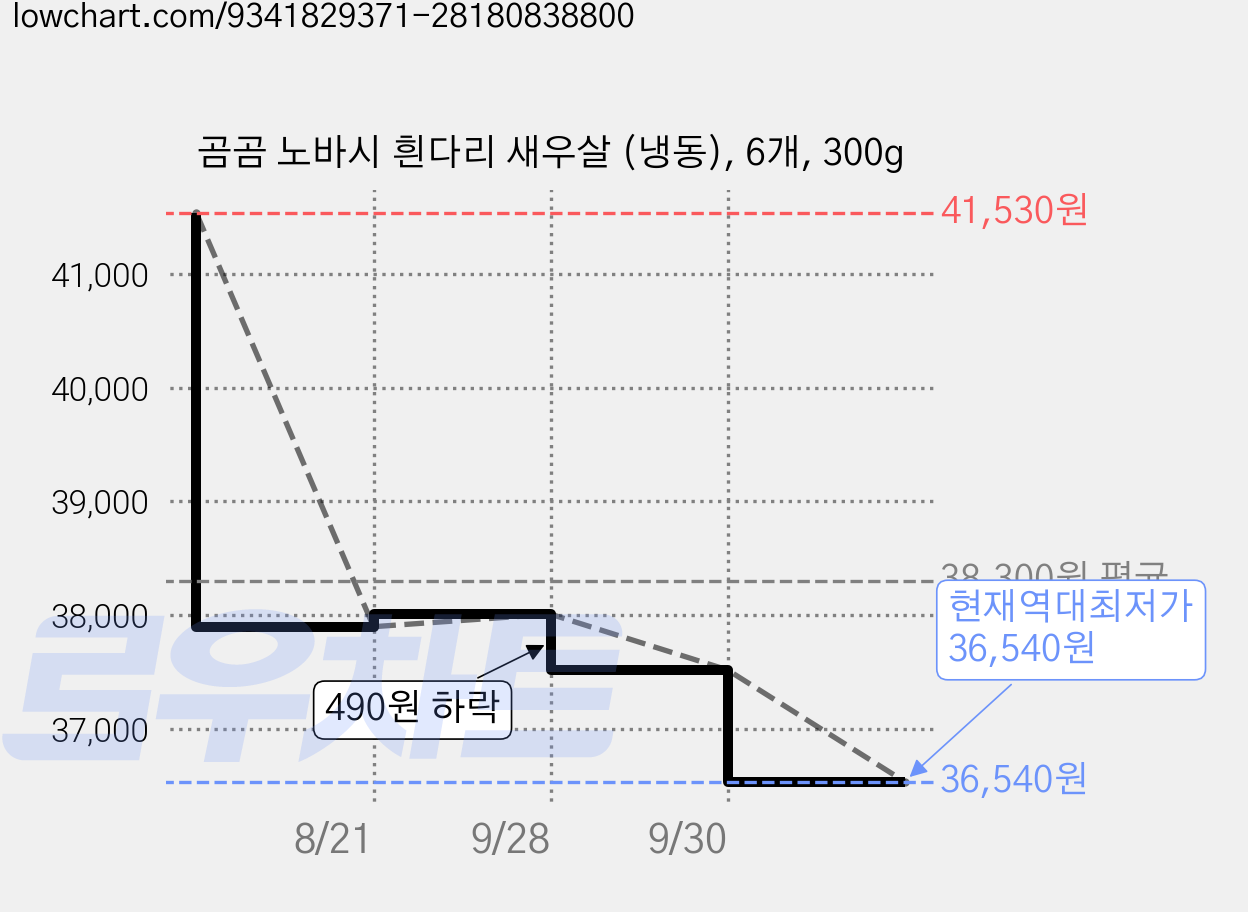 곰곰 노바시 흰다리 새우살 (냉동), 6개, 300g 가격 변동 차트, 현재가 36,540원, 역대최저가