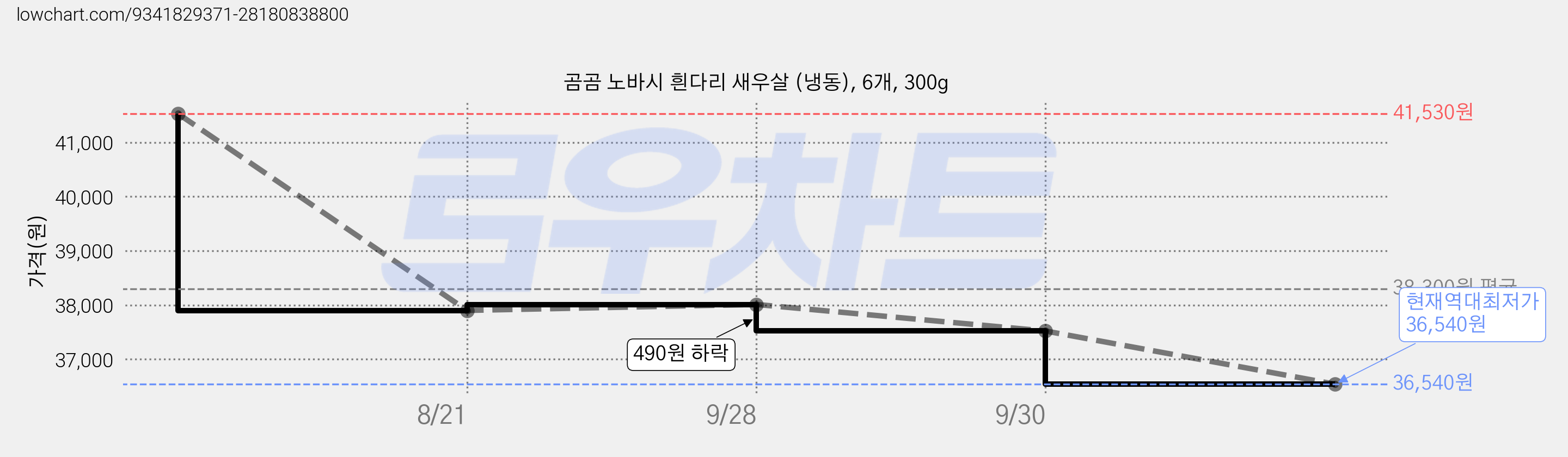 곰곰 노바시 흰다리 새우살 (냉동), 6개, 300g 가격 변동 차트, 현재가 36,540원, 역대최저가