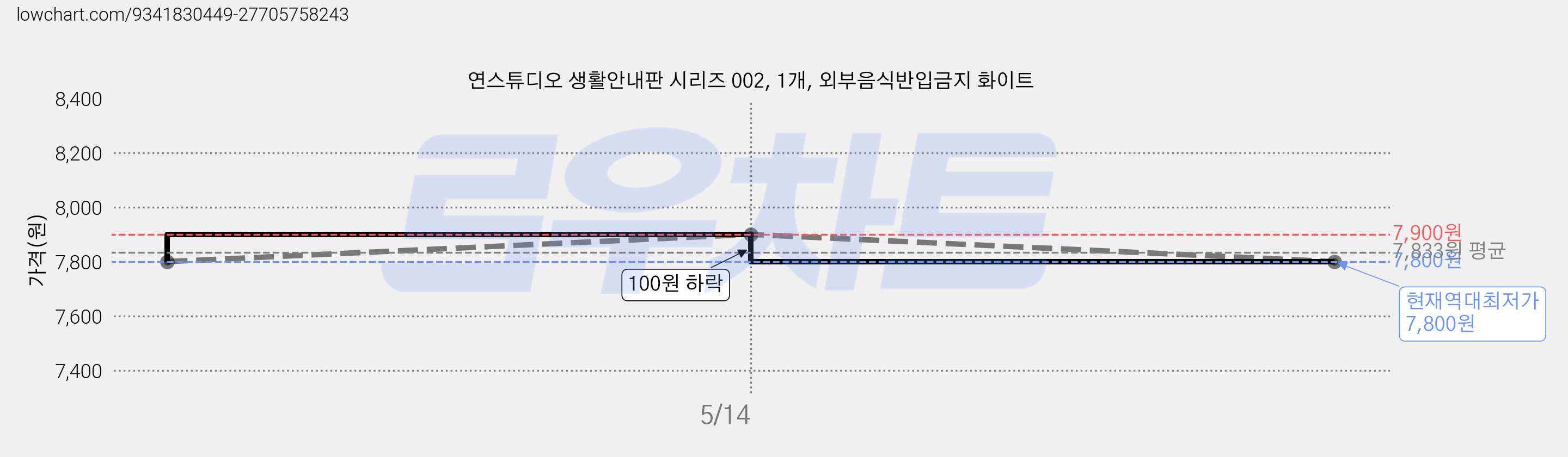 연스튜디오 생활안내판 시리즈 002, 1개, 외부음식반입금지 화이트 가격 변동 차트, 현재가 7,800원, 역대최저가