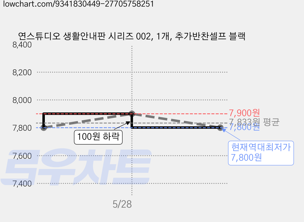 연스튜디오 생활안내판 시리즈 002, 1개, 추가반찬셀프 블랙 가격 변동 차트, 현재가 7,800원, 역대최저가