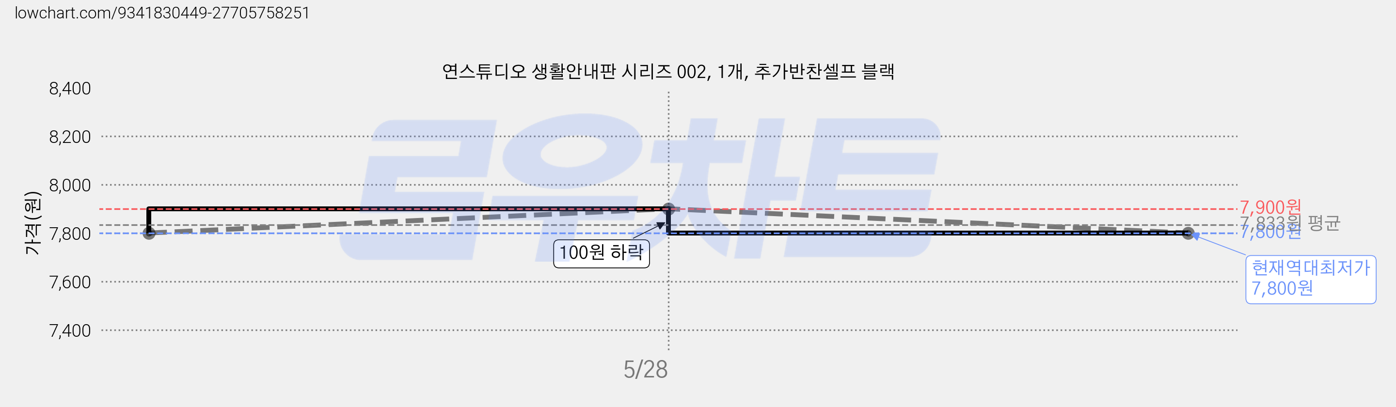 연스튜디오 생활안내판 시리즈 002, 1개, 추가반찬셀프 블랙 가격 변동 차트, 현재가 7,800원, 역대최저가