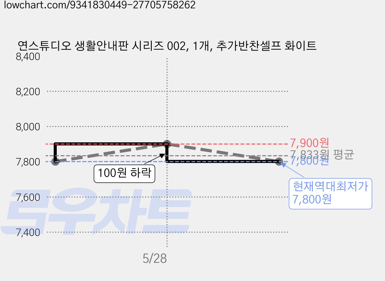 연스튜디오 생활안내판 시리즈 002, 1개, 추가반찬셀프 화이트 가격 변동 차트, 현재가 7,800원, 역대최저가