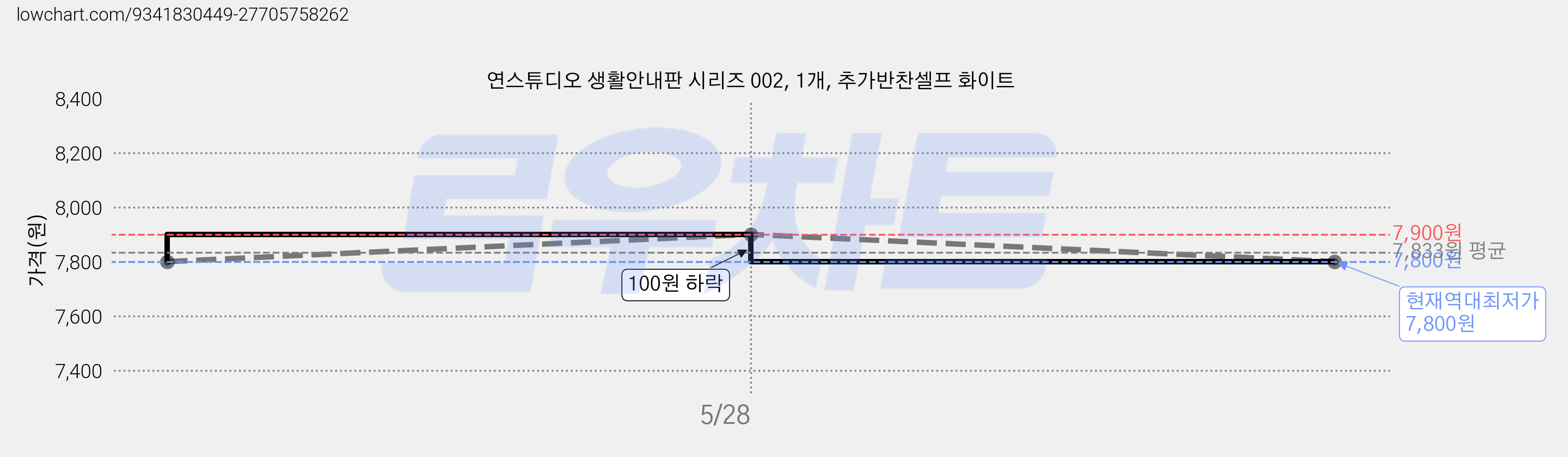 연스튜디오 생활안내판 시리즈 002, 1개, 추가반찬셀프 화이트 가격 변동 차트, 현재가 7,800원, 역대최저가