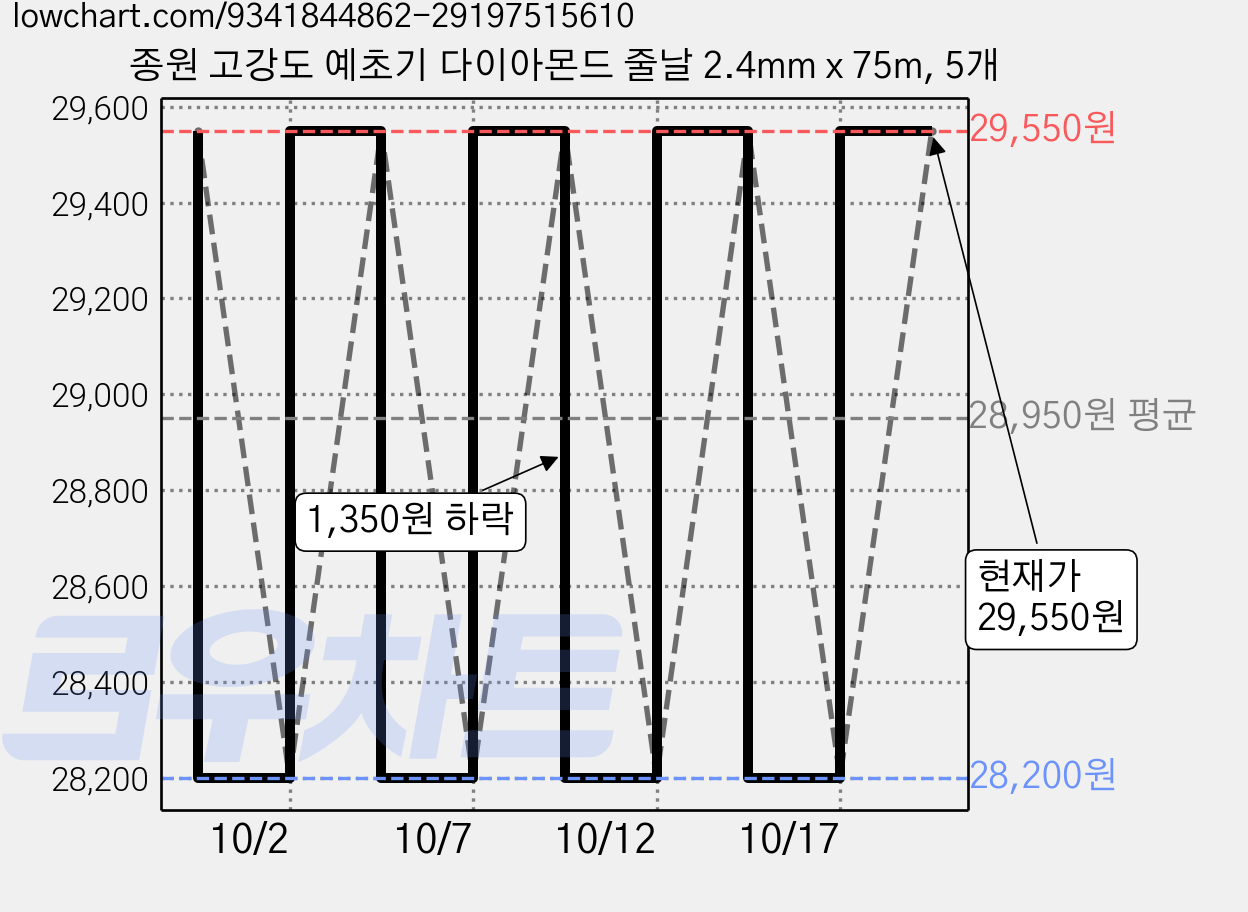 종원 고강도 예초기 다이아몬드 줄날 2.4mm x 75m, 5개 가격 변동 차트, 현재가 29,550원, 관측 최저가 27,040원