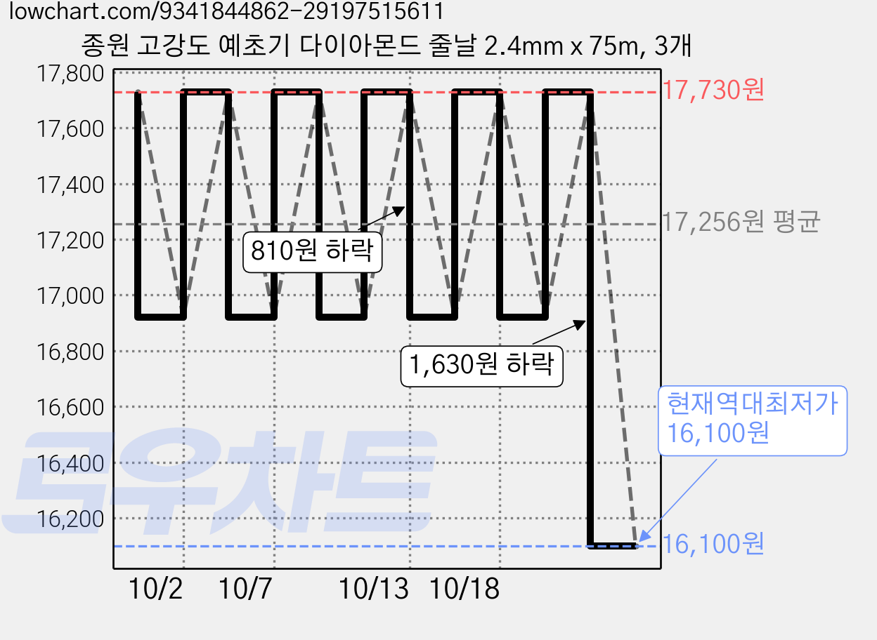 종원 고강도 예초기 다이아몬드 줄날 2.4mm x 75m, 3개 가격 변동 차트, 현재가 16,100원, 역대최저가