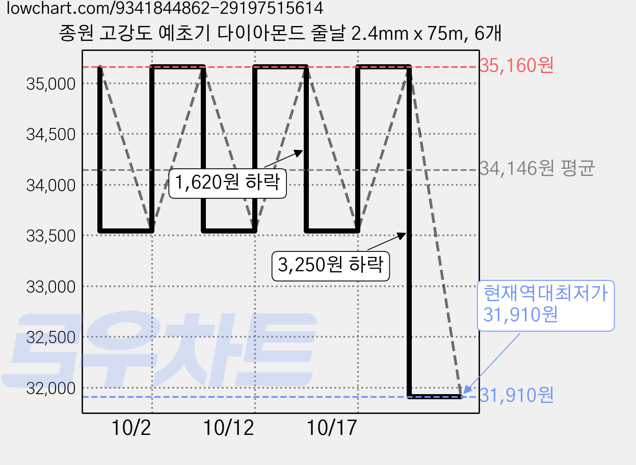 종원 고강도 예초기 다이아몬드 줄날 2.4mm x 75m, 6개 가격 변동 차트, 현재가 31,910원, 역대최저가