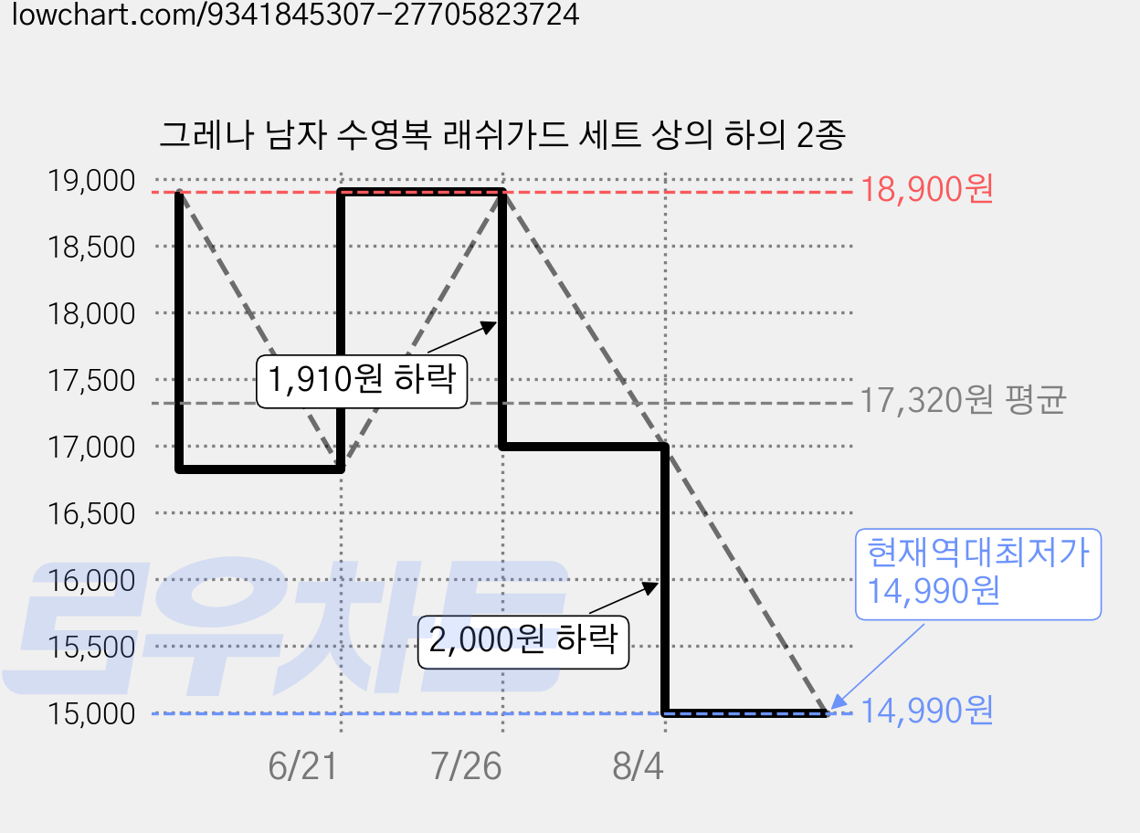 그레나 남자 수영복 래쉬가드 세트 상의 하의 2종 가격 변동 차트, 현재가 14,990원, 역대최저가